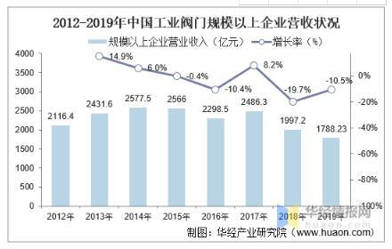 工業(yè)閥門(mén)發(fā)展趨勢(shì)分析，中高端閥門(mén)市場(chǎng)國(guó)產(chǎn)化帶來(lái)新的成長(zhǎng)機(jī)遇 